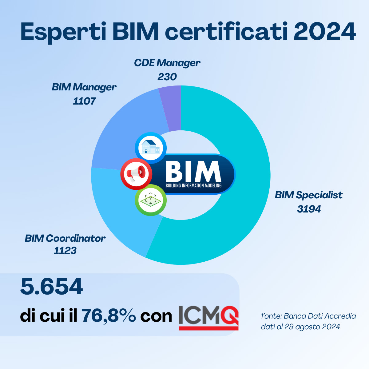 Certificazioni BIM ICMQ