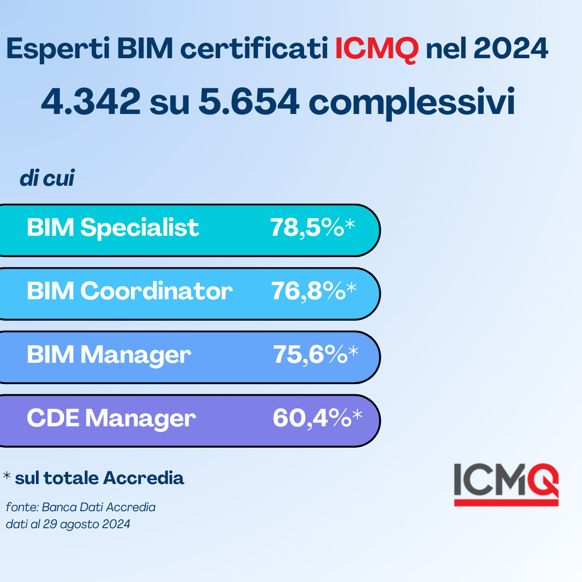 Certificazioni BIM ICMQ